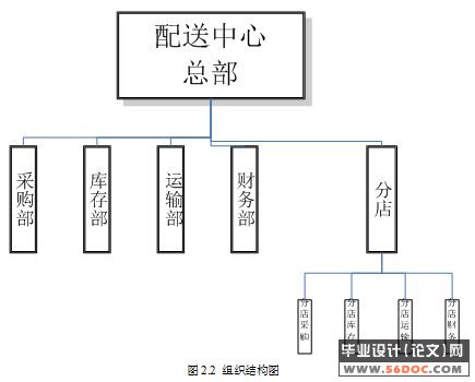 配送中心库存控制系统的分析与设计(JSP+SQL2000)