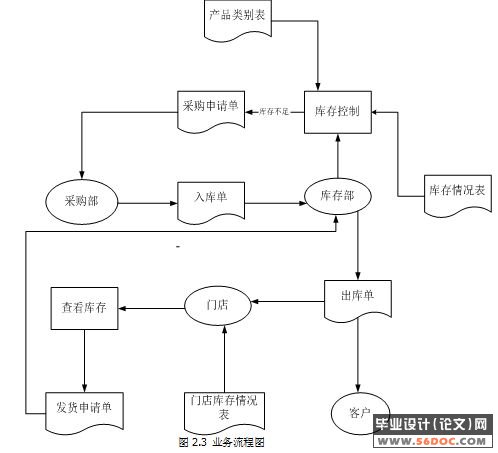 配送中心库存控制系统的分析与设计(JSP+SQL2000)
