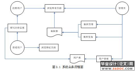 大连资讯网站的设计与实现