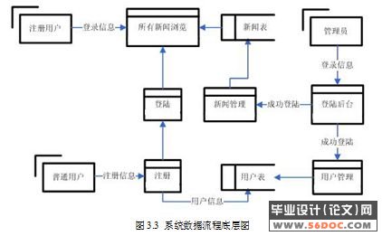 大连资讯网站的设计与实现