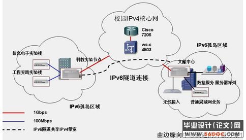 以IPv6为核心的下一代校园网网络组建设计