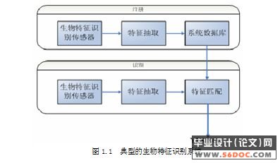 指纹和面容双双识别锁的研究