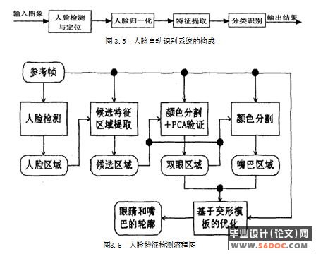 指纹和面容双双识别锁的研究