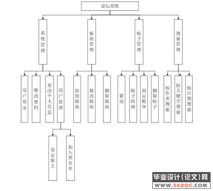 基于.NET的论坛管理系统的设计(ASP.NET2.0+SQL2000)