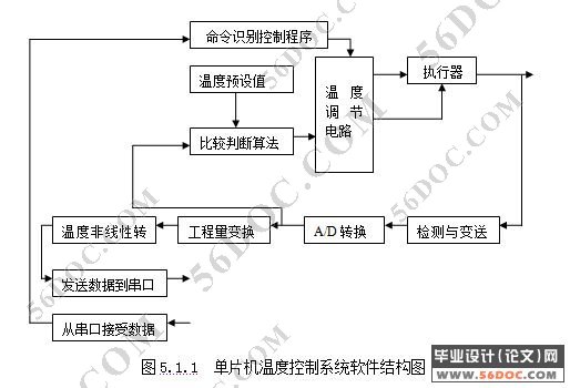 化工液的温度控制与检测