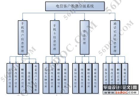 基于ASP.NET2.0电信客户数据分级系统的设计(VS2005+SQL2005+C#)