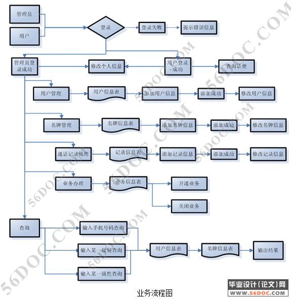 基于ASP.NET2.0电信客户数据分级系统的设计(VS2005+SQL2005+C#)