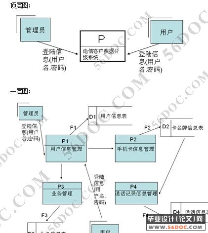 基于ASP.NET2.0电信客户数据分级系统的设计(VS2005+SQL2005+C#)