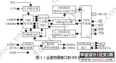 基于FT245BM的USB接口设计