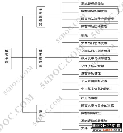 博客网站的研究与实现