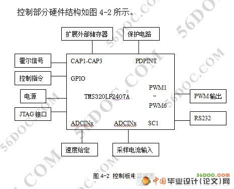基于DSP控制的无刷直流电动机的设计(新品)