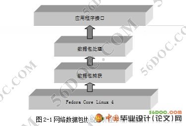 基于Linux网络数据包的协议分析程序的设计开发