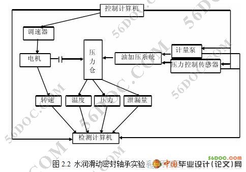 水润滑动密封轴承性能实验系统设计研究