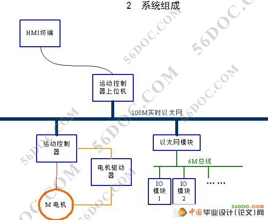 基于FPGA和MCU的伺服电机控制器设计