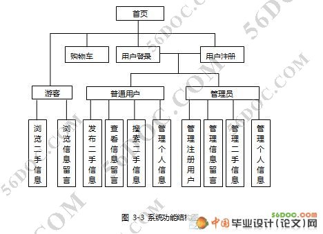 基于SSH的校园二手书交易平台的设计与实现(MySQL)