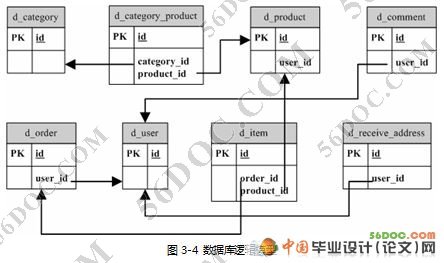 基于SSH的校园二手书交易平台的设计与实现(MySQL)