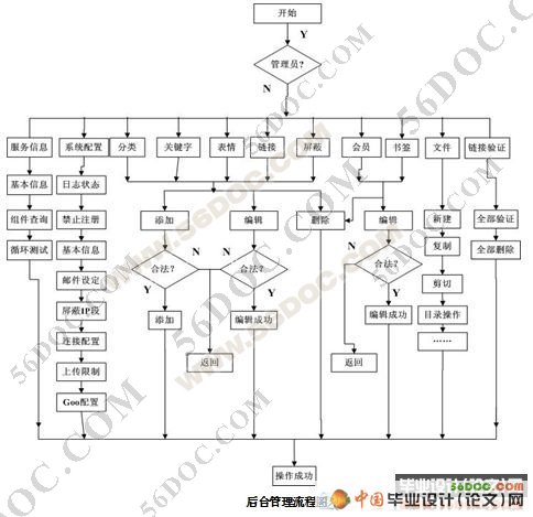 基于.NET的多功能BLOG系统的开发