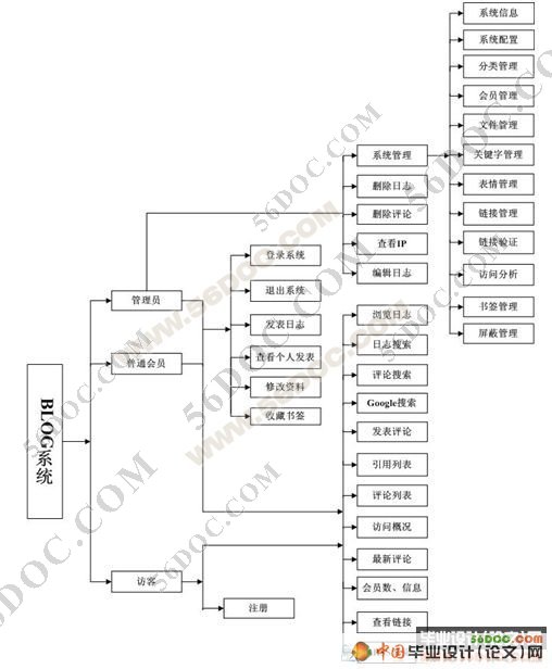 基于.NET的多功能BLOG系统的开发