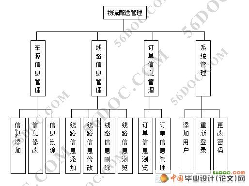 物流配送(快递)管理系统的设计(MySQL)含录像