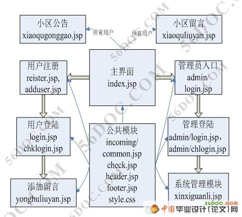 小区物业管理系统的设计与实现(SQL2000)