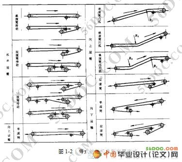 皮带传动控制系统(固定式带式输送机的设计)(精品)
