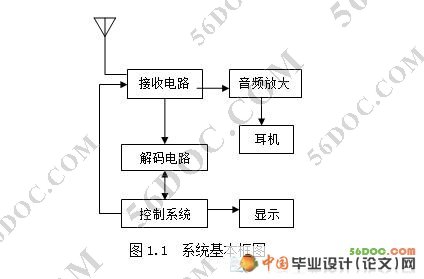 无线呼叫系统接收器设计