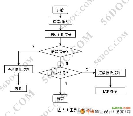 无线呼叫系统接收器设计