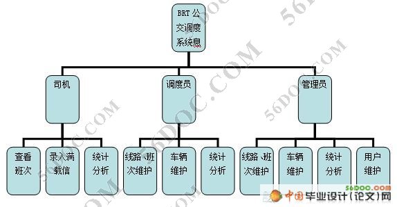 BRT公交调度系统的设计与实现(VS2008+SQL2005)