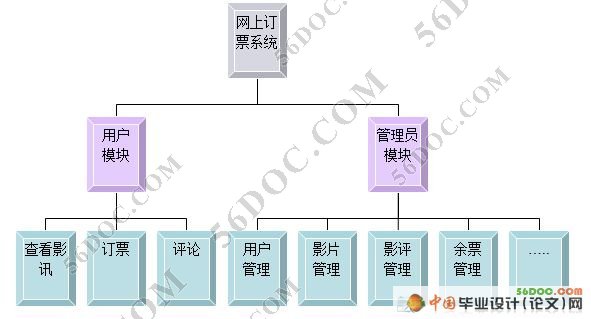 电影院网上订票系统的设计(VS2008+SQL2008)