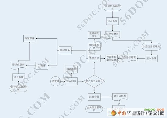 电影院网上订票系统的设计(VS2008+SQL2008)