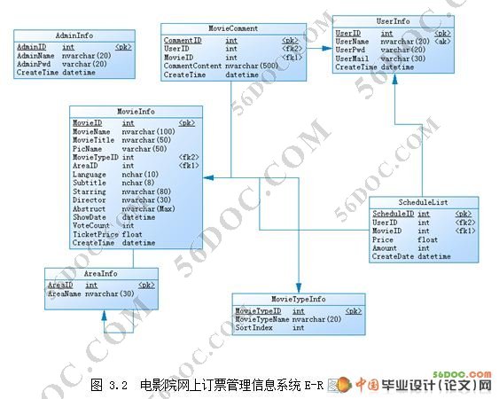 电影院网上订票系统的设计(VS2008+SQL2008)