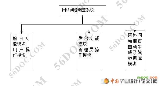 网络问卷调查自动生成系统(VS2008+SQL2008)