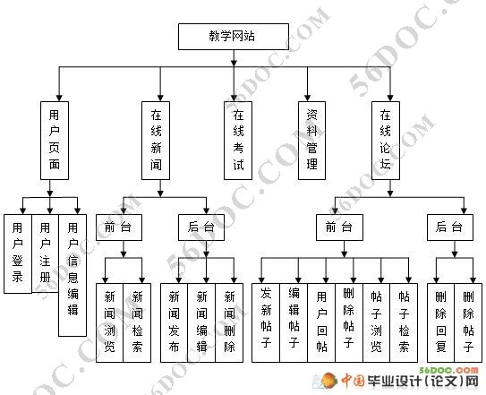 C语言程序设计教学网站(含新闻发布和在线论坛)(VS2008和SQL2008)
