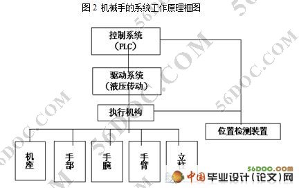 车床上料机械手结构设计