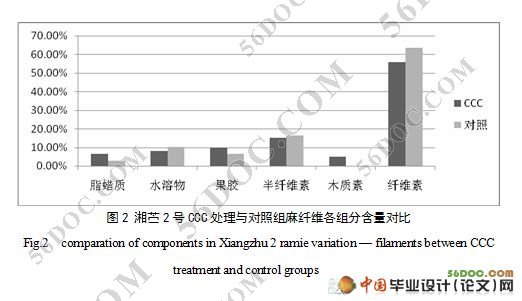 赤霉素阻断剂CCC对苎麻蛋白表达的调控