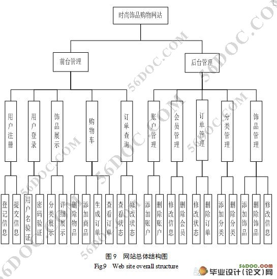 时尚饰品网站的设计与实现(JSP和SQL2000)
