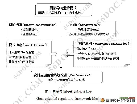 新型农村金融机构监管“目标导向”监管模式构建与路径选择