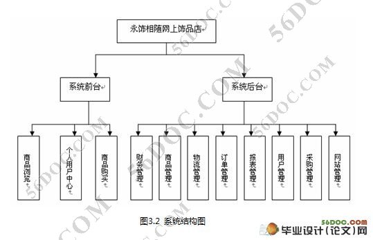 基于B2C的网上饰品店系统的设计与实现(MySQL)