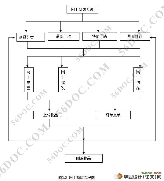 基于B2C的网上饰品店系统的设计与实现(MySQL)