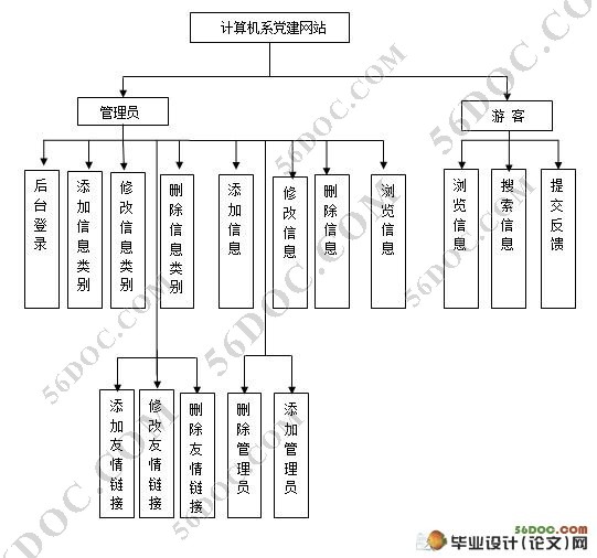 计算机系党建网站的设计(MVC,Struts,Hibernate,Ajax,MySQL)