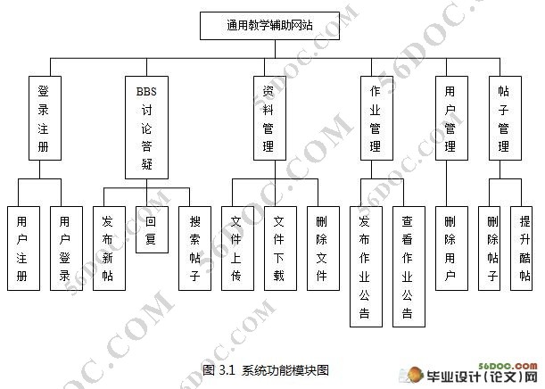 通用教学辅助网站的设计(Myeclipse和Mysql开发)