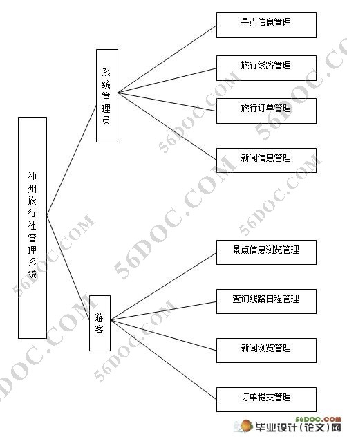 神州旅行社管理系统的设计(ASP.NET2.0和SQL2000)