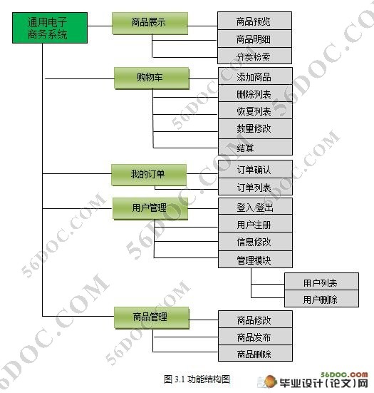 通用电子商务系统的设计(Struts2,MySQL)