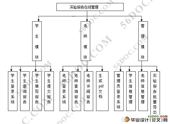 实验报告在线管理系统的设计(Myeclipse,Struts,MySQL)