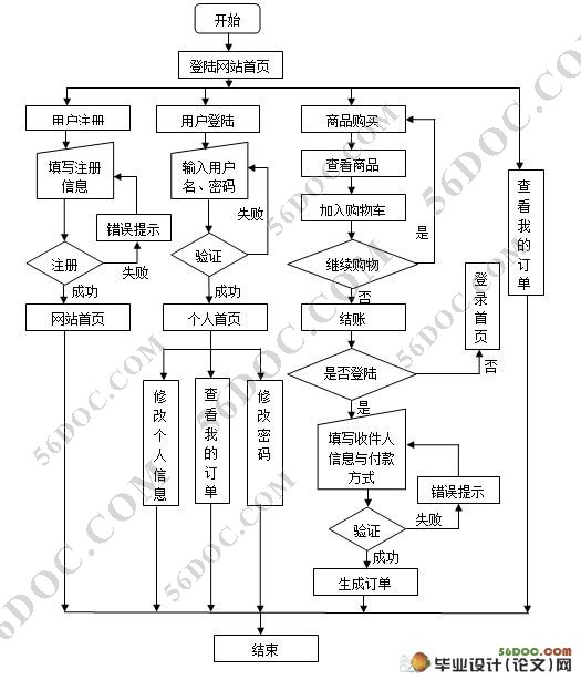 网上电子购物商城系统的设计(MyEclipse,SQL2000)