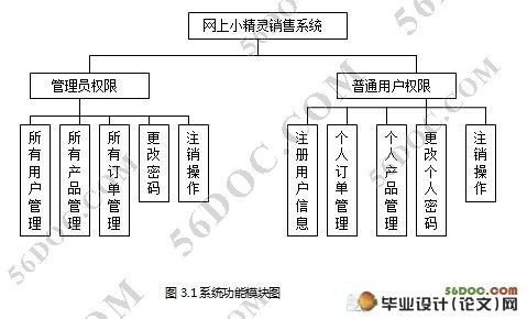 网上小精灵销售系统的设计(Eclipse,J2EE)