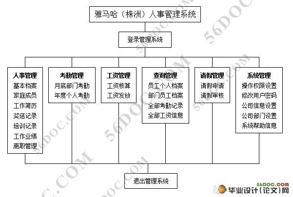 雅马哈公司人事管理系统的设计(C#,CS架构)