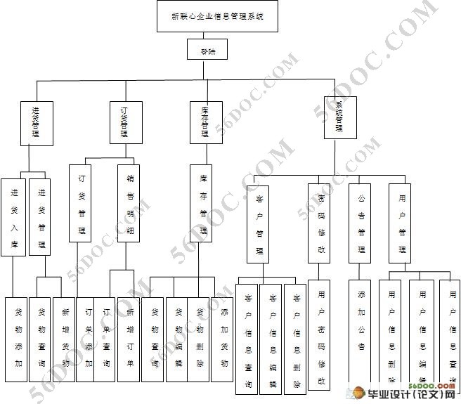 新联心企业信息管理系统的设计(MyEclipse,struts,MySQL)