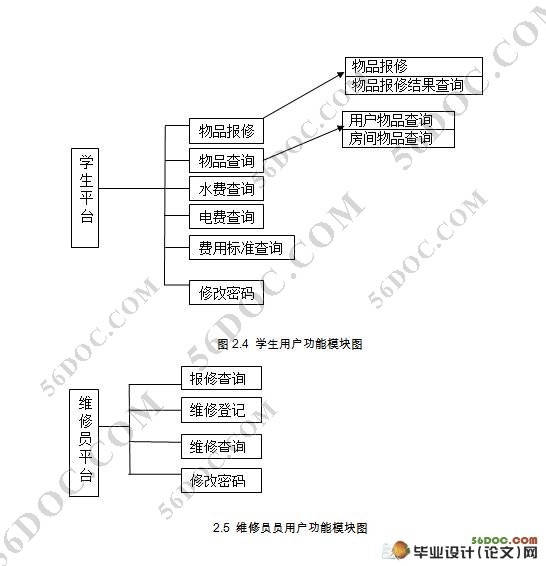 学院公寓(宿舍)管理系统的设计(MySQL)