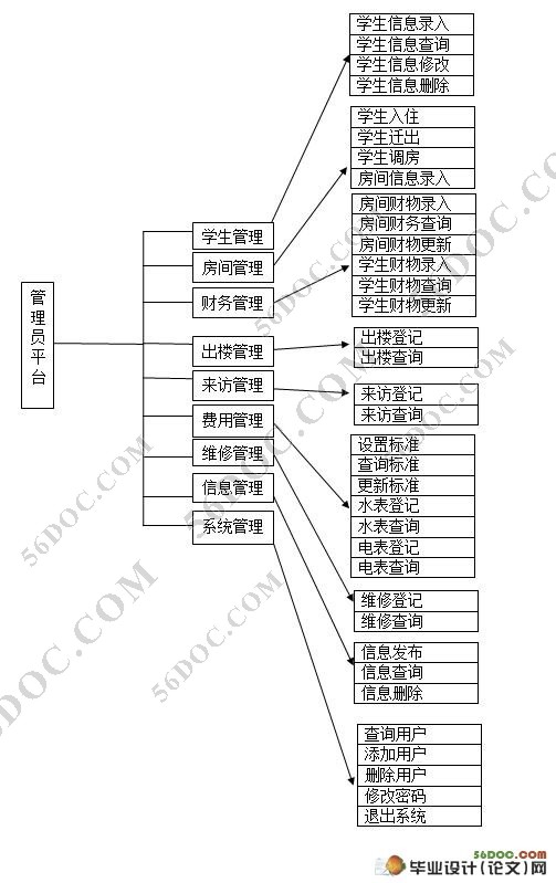 学院公寓(宿舍)管理系统的设计(MySQL)